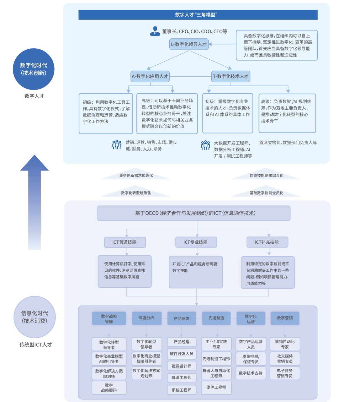 数字化时代 vs 信息化时代的人才模型